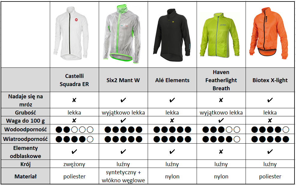 Z tych pięciu kurtek najlepszą okazałą się kurtka rowerowa Six2 Mant W.